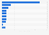 Leading Android communication apps in Austria 2019, by revenue