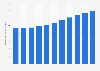 Retail sales value forecast of organic nuts United Kingdom (UK) 2010-2020