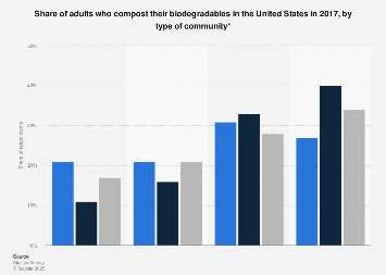 Bio-waste composting U.S. by community type 2017 | Statista