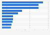 Leading Android health apps in Austria 2018, by revenue