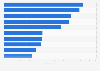 Leading iPhone social networking apps in Finland 2019, by revenue