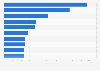 Leading Android health apps in Switzerland 2017, by revenue