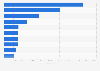 Leading Android health apps in Germany 2019, by revenue