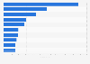 Leading Android health apps in France 2018, by revenue