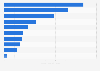 Leading Android music apps in Austria 2018, by revenue