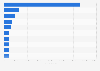 Leading non-gaming Android app publishers in Denmark in 2019, by downloads
