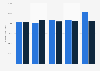 Average salary: logistics market by years in present position 2016-17