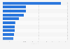 Leading Android music apps in Switzerland 2018, by revenue