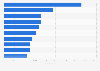 Leading Android music apps in Germany 2019, by revenue