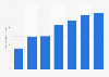 Prison population rates in Nepal 2005-2014