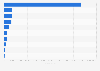 Leading Android music apps in France 2018, by revenue