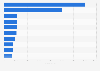 Leading Android music apps in Italy 2018, by revenue
