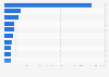 Leading non-gaming Android app publishers in Finland 2019, by downloads