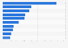 Leading Android music apps in Great Britain (GB) 2018, by revenue