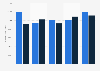 Average salary - logistics market by years with present employer 2016-17