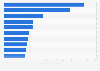 Leading iPhone apps in Austria 2018, by downloads