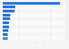 Leading non-gaming Android app publishers in Sweden 2019, by downloads