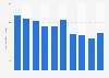 Prison population rates in Sri Lanka 2005-2015