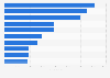 Leading iPad non-gaming app publishers in Denmark 2019, by downloads