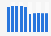 Growth of infrastructure industry in Saudi Arabia 2011-2023