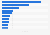 Leading iPad non-gaming app publishers in Finland 2019, by downloads