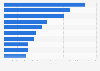 Leading iPad non-gaming app publishers in Norway 2019, by downloads