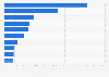 Leading iPad non-gaming app publishers in Denmark 2019, by revenue