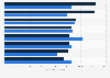 Average compensation: logistics & supply chain professionals by region 2018-2019