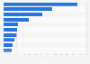 Leading iPad non-gaming app publishers in Finland 2019, by revenue