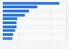 Leading iPhone entertainment apps in Switzerland 2018, by downloads