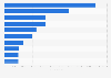 Leading iPhone entertainment apps in Germany 2018, by downloads