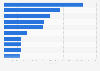 Leading iPhone entertainment apps in Spain 2018, by downloads