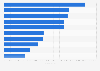 Leading iPad non-gaming app publishers in Norway 2019, by revenue