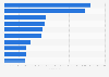 Leading iPad non-gaming app publishers in Sweden 2019, by revenue
