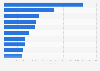 Leading iPhone entertainment apps in Italy 2018, by downloads