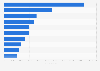 Leading iPhone non-gaming app publishers in Denmark 2019, by downloads