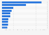 Leading iPhone non-gaming app publishers in Finland 2019, by downloads