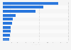 Leading iPhone non-gaming app publishers in Sweden 2019, by downloads