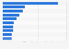 Leading iPhone music apps in Spain 2018, by downloads