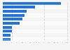 Leading iPhone non-gaming app publishers in Denmark in 2019, by revenue