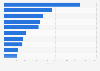 Leading iPhone non-gaming app publishers in Norway in 2019, by revenue