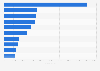 Leading iPhone non-gaming app publishers in Sweden in 2019, by revenue