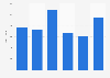 Number of build permits for purchasable social housing in Flanders Belgium 2013-2017