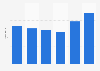 Juvenile fiction Christian book sales in the U.S. 2014