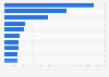 Leading iPhone non-gaming app publishers in the Netherlands in 2019, by downloads
