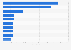 Leading iPad non-gaming app publishers in the Netherlands in 2018, by downloads