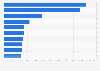 Leading iPad non-gaming app publishers in Belgium in 2019, by downloads