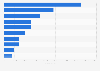 Leading non-gaming Android app publishers in Belgium 2018, by revenue