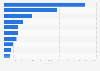 Leading iPad non-gaming app publishers in the Netherlands in 2018, by revenue