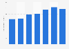 Prison population rates in Vietnam 2005-2015